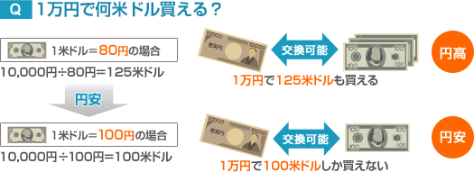 Q.1万円で何米ドル買える？（円安）』