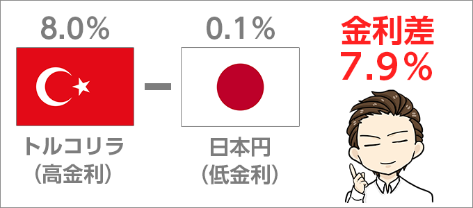 トルコリラ（高金利）8.0% - 日本円（低金利）0.1% ＝ 金利差7.9%